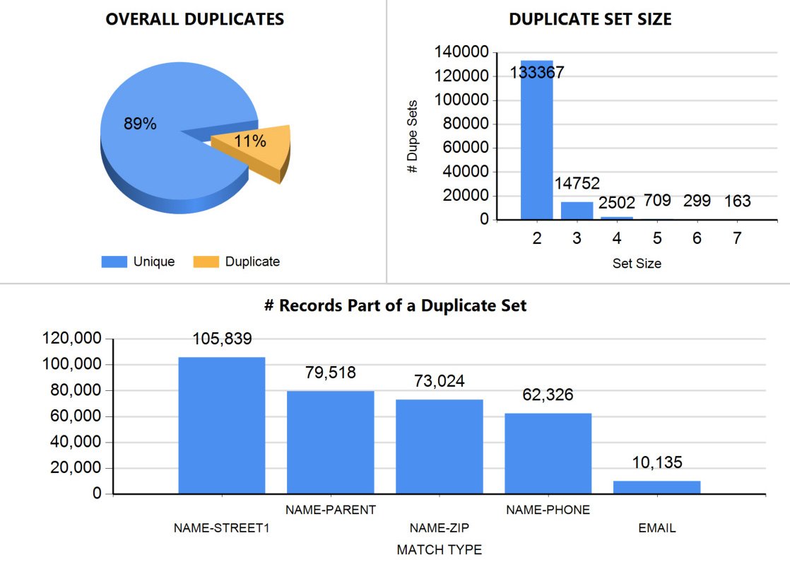 An example Data Quality Report page: overall duplicates as a percentage, duplicate set size distribution, and record counts by match type